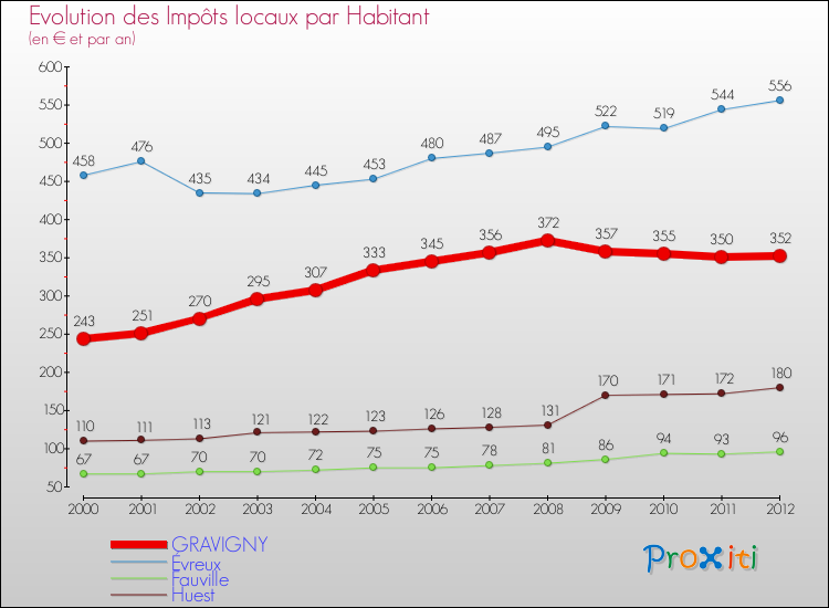 Evolution et montant des impôts locaux par Habitant pour GRAVIGNY et les communes proches Comparaison des impôts locaux par habitant pour GRAVIGNY et les communes voisines