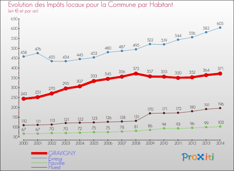 Evolution et montant des impôts locaux par Habitant pour GRAVIGNY et les communes proches de 2000 à 2014 Comparaison des impôts locaux par habitant pour GRAVIGNY et les communes voisines de 2000 à 2014