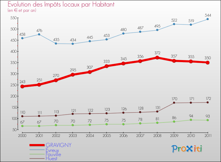 Evolution et montant des impôts locaux par Habitant pour GRAVIGNY et les communes proches Comparaison des impôts locaux par habitant pour GRAVIGNY et les communes voisines