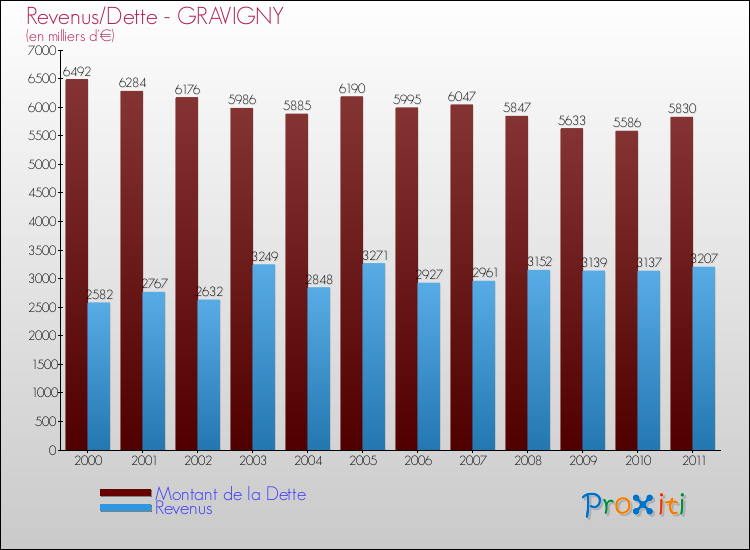 Evolution comparée de la dette et des revenus pour la commune de GRAVIGNY de 2000 à 2011 Comparaison de la dette et des revenus pour GRAVIGNY de 2000 à 2011