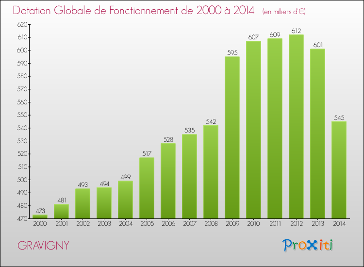 Evolution du montant de la Dotation Globale de Fonctionnement pour la commune de GRAVIGNY de 2000 à 2014 Evolution du montant de la Dotation Globale de Fonctionnement pour GRAVIGNY de 2000 à 2014
