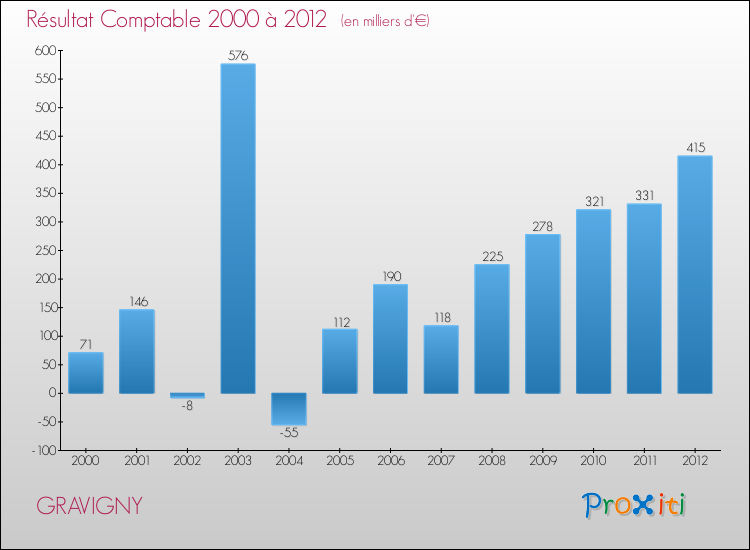Evolution du résultat comptable pour la commune de GRAVIGNY de 2000 à 2012 Evolution du résultat comptable pour GRAVIGNY de 2000 à 2012