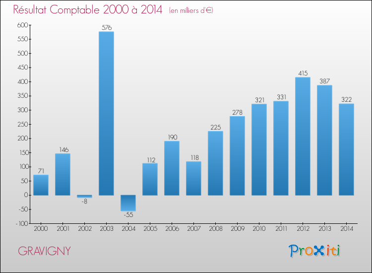 Evolution du résultat comptable pour la commune de GRAVIGNY de 2000 à 2014 Evolution du résultat comptable pour GRAVIGNY de 2000 à 2014