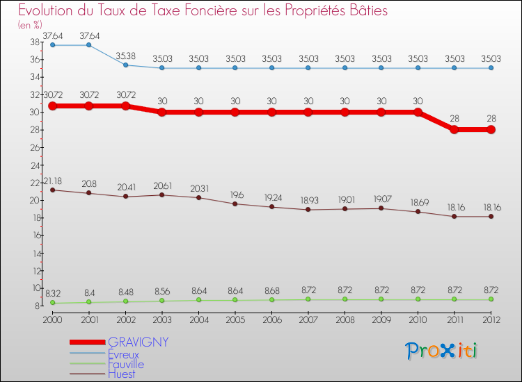 Evolution du taux de la taxe foncière sur le bati pour GRAVIGNY et les communes proches de 2000 à 2012 Comparaison des taux de taxe foncière sur le bati pour GRAVIGNY et les communes voisines de 2000 à 2012