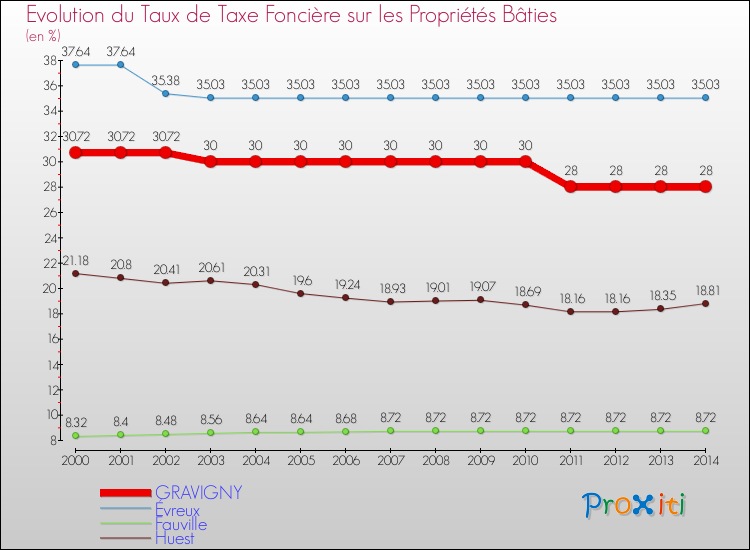 Evolution du taux de la taxe foncière sur le bati pour GRAVIGNY et les communes proches de 2000 à 2014 Comparaison des taux de taxe foncière sur le bati pour GRAVIGNY et les communes voisines de 2000 à 2014