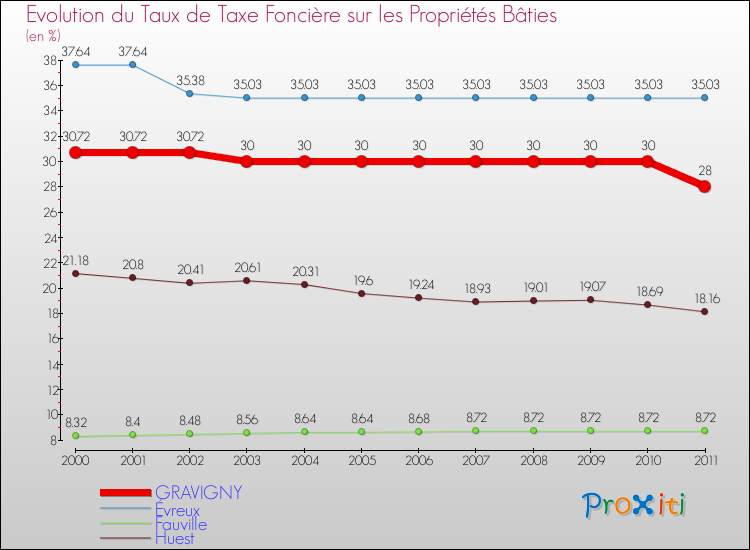 Evolution du taux de la taxe foncière sur le bati pour GRAVIGNY et les communes proches Comparaison des taux de taxe foncière sur le bati pour GRAVIGNY et les communes voisines