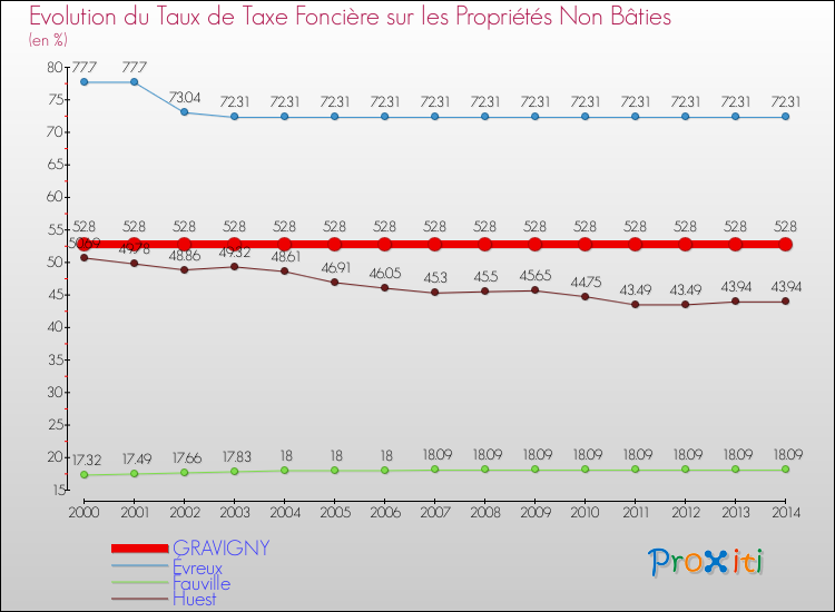 Evolution du taux de la taxe foncière sur les immeubles et terrains non batis pour GRAVIGNY et les communes proches de 2000 à 2014 Comparaison des taux de la taxe foncière sur les immeubles et terrains non batis pour GRAVIGNY et les communes voisines de 2000 à 2014