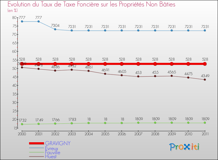 Evolution du taux de la taxe foncière sur les immeubles et terrains non batis pour GRAVIGNY et les communes proches Comparaison des taux de la taxe foncière sur les immeubles et terrains non batis pour GRAVIGNY et les communes voisines