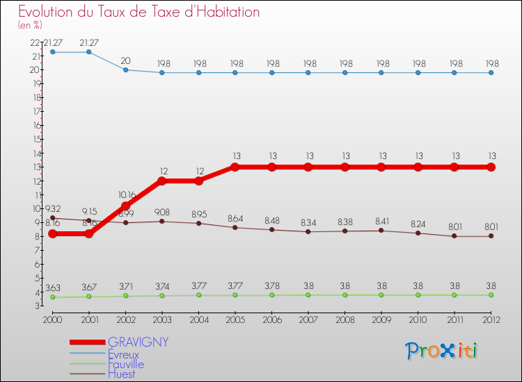 Evolution du taux de la taxe d'habitation pour GRAVIGNY et les communes proches Comparaison des taux de la taxe d'habitation pour GRAVIGNY et les communes voisines