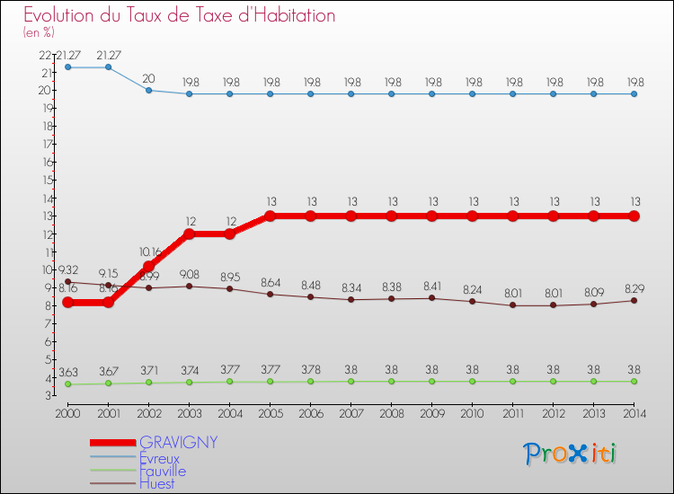 Evolution du taux de la taxe d'habitation pour GRAVIGNY et les communes proches de 2000 à 2014 Comparaison des taux de la taxe d'habitation pour GRAVIGNY et les communes voisines de 2000 à 2014
