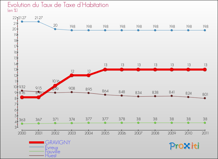 Evolution du taux de la taxe d'habitation pour GRAVIGNY et les communes proches Comparaison des taux de la taxe d'habitation pour GRAVIGNY et les communes voisines