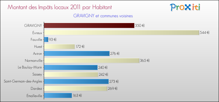 Montant des impôts locaux par Habitant pour GRAVIGNY et les communes proches Comparaison des impôts locaux par habitant pour GRAVIGNY et les communes voisines