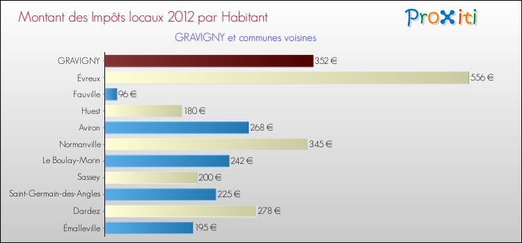 Montant des impôts locaux par Habitant pour GRAVIGNY et les communes proches Comparaison des impôts locaux par habitant pour GRAVIGNY et les communes voisines