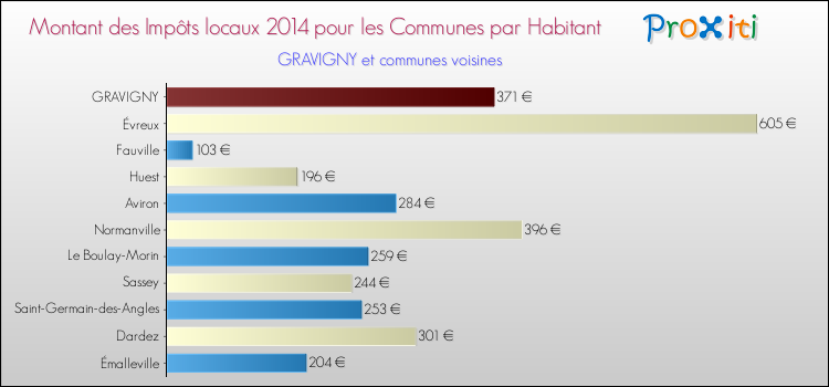 Montant des impôts locaux par Habitant pour GRAVIGNY et les communes proches en 2014 Comparaison des impôts locaux par habitant pour GRAVIGNY et les communes voisines en 2014