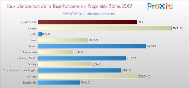 Taux d'imposition de la taxe foncière sur le bati 2012 pour GRAVIGNY et les communes proches Comparaison des taux d'imposition de la taxe foncière sur le bati 2012 pour GRAVIGNY et les communes voisines