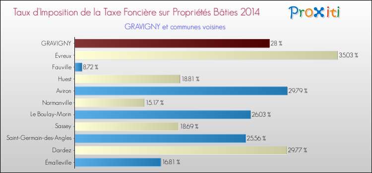 Taux d'imposition de la taxe foncière sur le bati 2014 pour GRAVIGNY et les communes proches Comparaison des taux d'imposition de la taxe foncière sur le bati 2014 pour GRAVIGNY et les communes voisines
