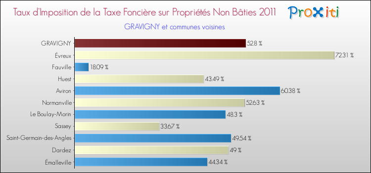 Taux d'imposition de la taxe foncière sur les immeubles et terrains non batis 2011 pour GRAVIGNY et les communes proches Comparaison des taux d'imposition de la taxe foncière sur les immeubles et terrains non batis 2011 pour GRAVIGNY et les communes voisines