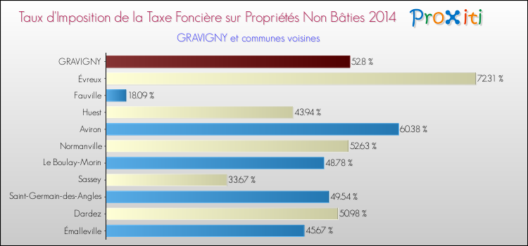 Taux d'imposition de la taxe foncière sur les immeubles et terrains non batis 2014 pour GRAVIGNY et les communes proches Comparaison des taux d'imposition de la taxe foncière sur les immeubles et terrains non batis 2014 pour GRAVIGNY et les communes voisines