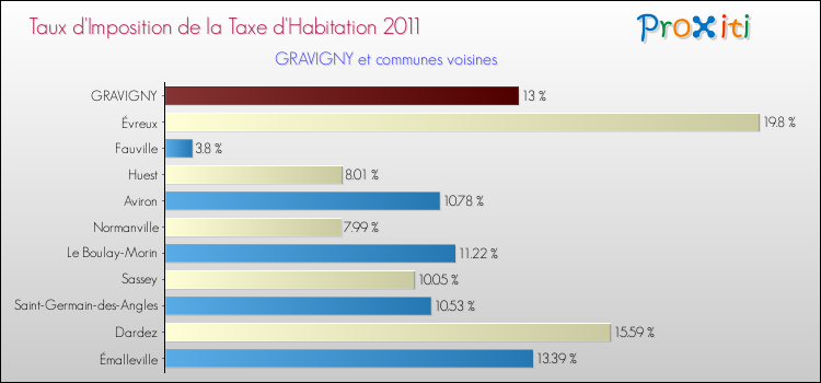 Taux d'imposition de la taxe d'habitation 2011 pour GRAVIGNY et les communes proches Comparaison des taux d'imposition de la taxe d'habitation 2011 pour GRAVIGNY et les communes voisines