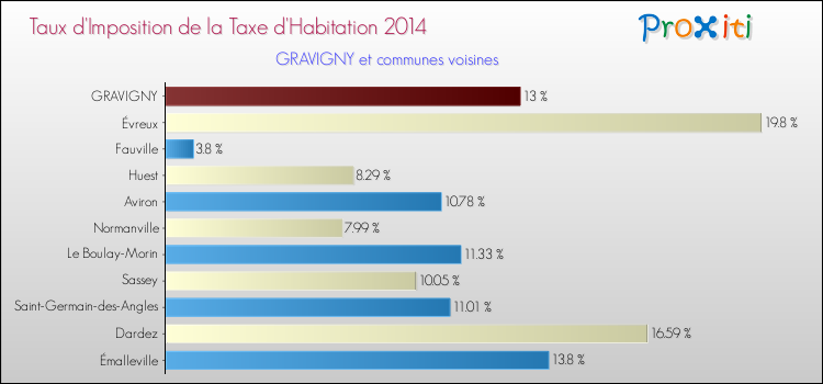 Taux d'imposition de la taxe d'habitation 2014 pour GRAVIGNY et les communes proches Comparaison des taux d'imposition de la taxe d'habitation 2014 pour GRAVIGNY et les communes voisines