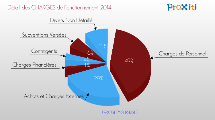 Décomposition des Charges de Fonctionnement 2014 de la commune de GROSLEY-SUR-RISLE Charges de Fonctionnement 2014 pour la commune de GROSLEY-SUR-RISLE