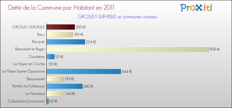 Dette par habitant de la commune en 2011 pour GROSLEY-SUR-RISLE et les communes proches Comparaison de la dette par habitant de la commune en 2011 pour GROSLEY-SUR-RISLE et les communes voisines
