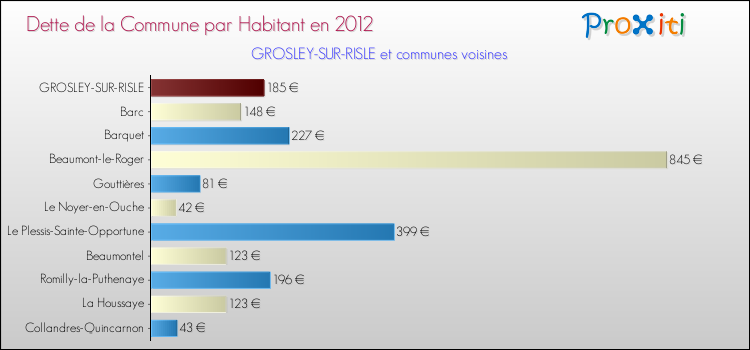 Dette par habitant de la commune en 2012 pour GROSLEY-SUR-RISLE et les communes proches Comparaison de la dette par habitant de la commune en 2012 pour GROSLEY-SUR-RISLE et les communes voisines