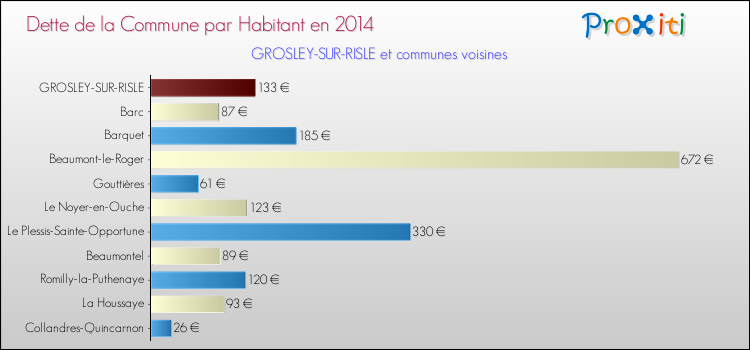 Dette par habitant de la commune en 2014 pour GROSLEY-SUR-RISLE et les communes proches Comparaison de la dette par habitant de la commune en 2014 pour GROSLEY-SUR-RISLE et les communes voisines