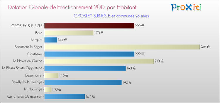 Montant des dotations globales de fonctionnement DGF par Habitant pour GROSLEY-SUR-RISLE et les communes proches Comparaison des des dotations globales de fonctionnement DGF par habitant pour GROSLEY-SUR-RISLE et les communes voisines