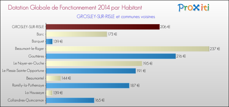 Montant des dotations globales de fonctionnement DGF par Habitant pour GROSLEY-SUR-RISLE et les communes proches en 2014. Comparaison des des dotations globales de fonctionnement DGF par habitant pour GROSLEY-SUR-RISLE et les communes voisines en 2014.