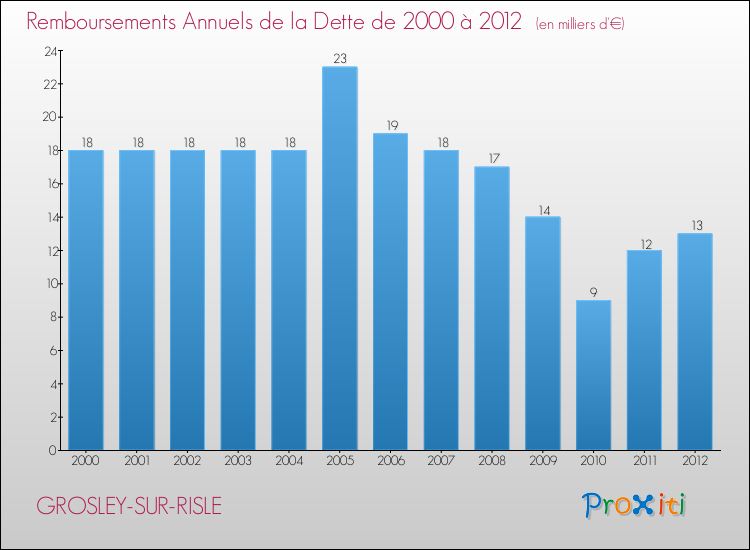 Evolution de l'annuité de la dette pour la commune de GROSLEY-SUR-RISLE de 2000 à 2012 Annuités de la dette pour GROSLEY-SUR-RISLE de 2000 à 2012