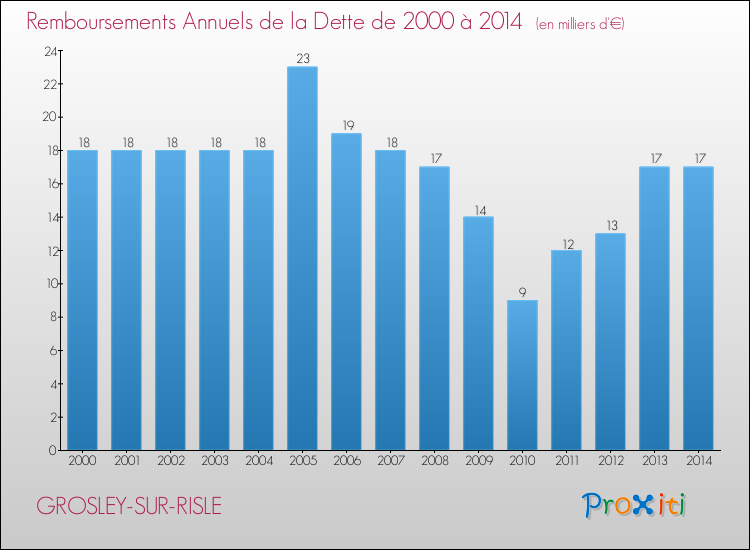 Evolution de l'annuité de la dette pour la commune de GROSLEY-SUR-RISLE de 2000 à 2014 Annuités de la dette pour GROSLEY-SUR-RISLE de 2000 à 2014