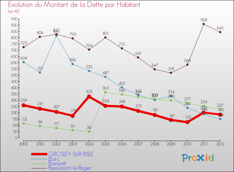 Evolution de la dette par habitant pour la commune de GROSLEY-SUR-RISLE et les communes proches de 2000 à 2012 Comparaison de la dette par habitant pour GROSLEY-SUR-RISLE et les communes voisines de 2000 à 2012