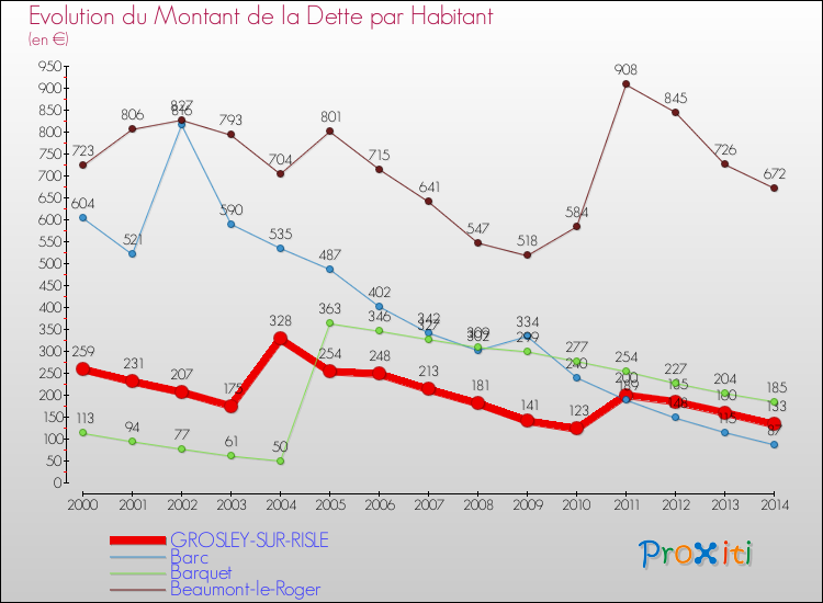 Evolution de la dette par habitant pour la commune de GROSLEY-SUR-RISLE et les communes proches de 2000 à 2014 Comparaison de la dette par habitant pour GROSLEY-SUR-RISLE et les communes voisines de 2000 à 2014