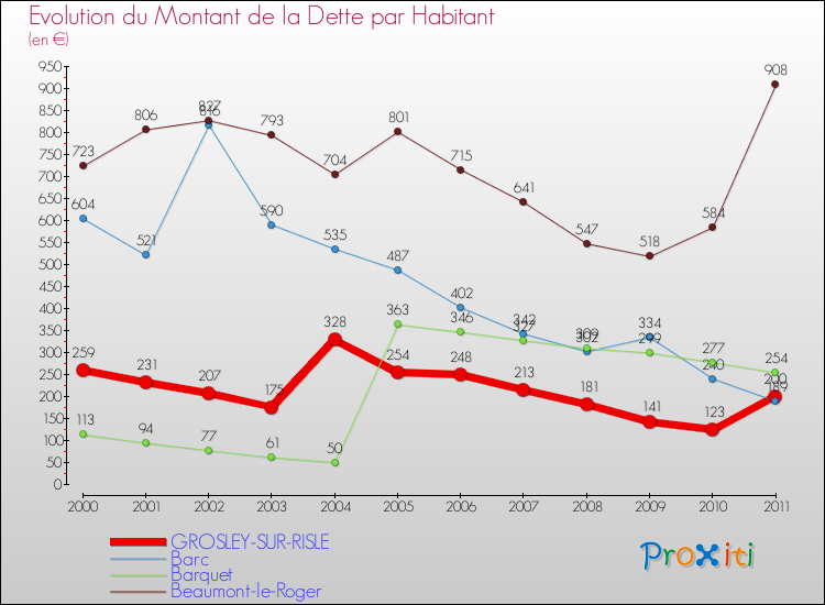 Evolution de la dette par habitant pour la commune de GROSLEY-SUR-RISLE et les communes proches Comparaison de la dette par habitant pour GROSLEY-SUR-RISLE et les communes voisines