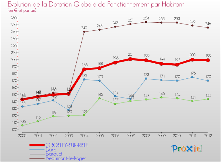 Evolution et montant de la dotation globale de fonctionnement par Habitant pour GROSLEY-SUR-RISLE et les communes proches Comparaison des dotations globales de fonctionnement par habitant pour GROSLEY-SUR-RISLE et les communes voisines