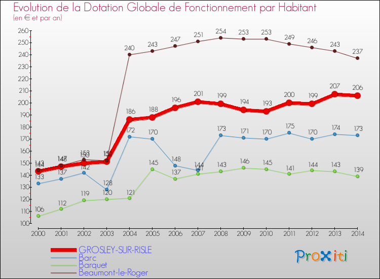 Evolution et montant de la dotation globale de fonctionnement par Habitant pour GROSLEY-SUR-RISLE et les communes proches de 2000 à 2014. Comparaison des dotations globales de fonctionnement par habitant pour GROSLEY-SUR-RISLE et les communes voisines de 2000 à 2014.