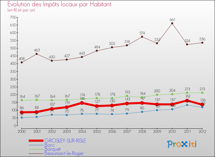 Evolution et montant des impôts locaux par Habitant pour GROSLEY-SUR-RISLE et les communes proches Comparaison des impôts locaux par habitant pour GROSLEY-SUR-RISLE et les communes voisines