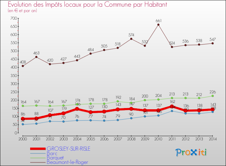 Evolution et montant des impôts locaux par Habitant pour GROSLEY-SUR-RISLE et les communes proches de 2000 à 2014 Comparaison des impôts locaux par habitant pour GROSLEY-SUR-RISLE et les communes voisines de 2000 à 2014
