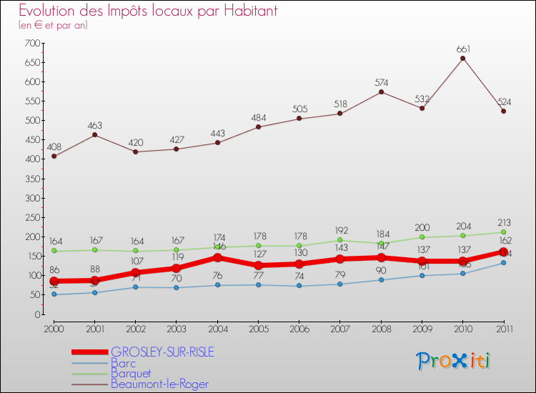 Evolution et montant des impôts locaux par Habitant pour GROSLEY-SUR-RISLE et les communes proches Comparaison des impôts locaux par habitant pour GROSLEY-SUR-RISLE et les communes voisines
