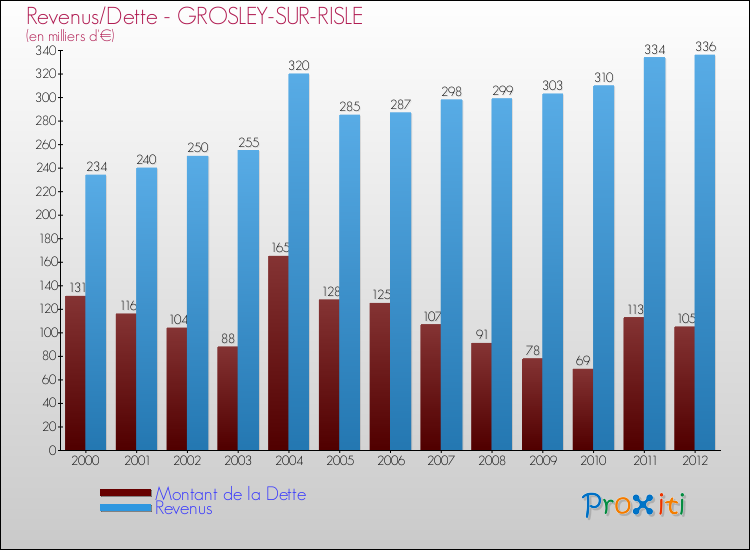 Evolution comparée de la dette et des revenus pour la commune de GROSLEY-SUR-RISLE de 2000 à 2012 Comparaison de la dette et des revenus pour GROSLEY-SUR-RISLE de 2000 à 2012