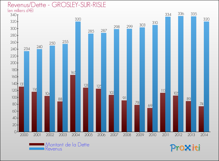 Evolution comparée de la dette et des revenus pour la commune de GROSLEY-SUR-RISLE de 2000 à 2014 Comparaison de la dette et des revenus pour GROSLEY-SUR-RISLE de 2000 à 2014
