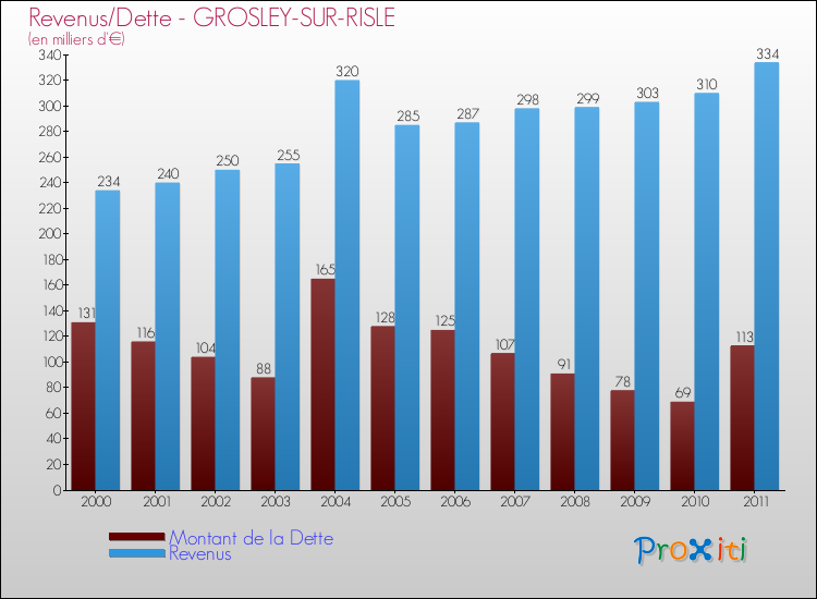 Evolution comparée de la dette et des revenus pour la commune de GROSLEY-SUR-RISLE de 2000 à 2011 Comparaison de la dette et des revenus pour GROSLEY-SUR-RISLE de 2000 à 2011