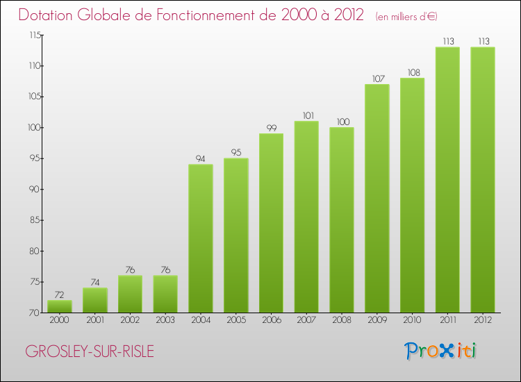 Evolution du montant de la Dotation Globale de Fonctionnement pour la commune de GROSLEY-SUR-RISLE de 2000 à 2012 Evolution du montant de la Dotation Globale de Fonctionnement pour GROSLEY-SUR-RISLE de 2000 à 2012
