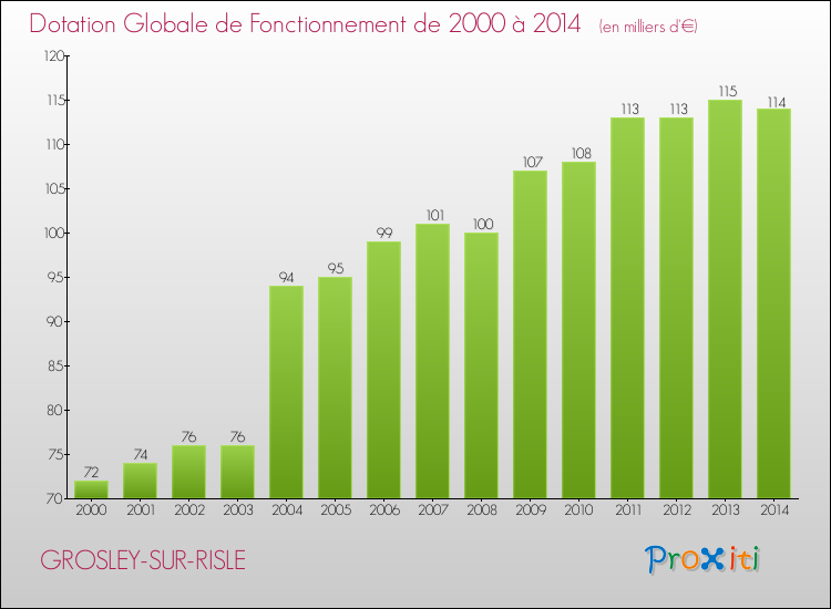 Evolution du montant de la Dotation Globale de Fonctionnement pour la commune de GROSLEY-SUR-RISLE de 2000 à 2014 Evolution du montant de la Dotation Globale de Fonctionnement pour GROSLEY-SUR-RISLE de 2000 à 2014