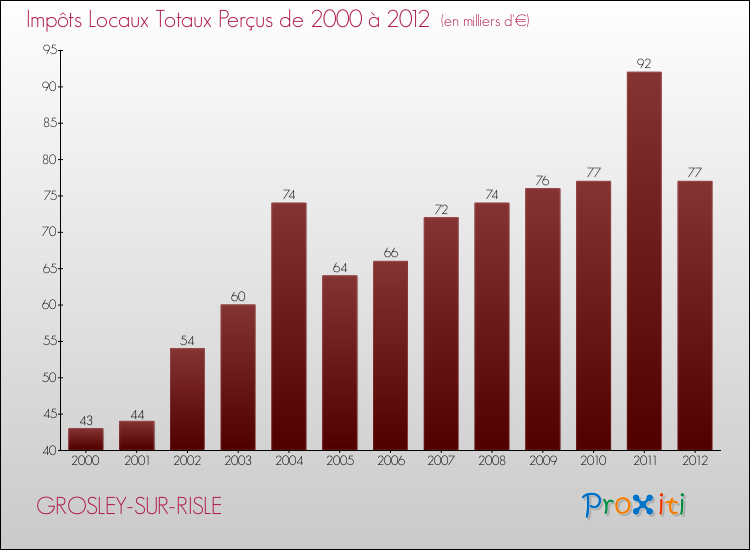 Evolution des Impôts Locaux pour la commune de GROSLEY-SUR-RISLE de 2000 à 2012 Evolution des Impôts Locaux pour GROSLEY-SUR-RISLE de 2000 à 2012