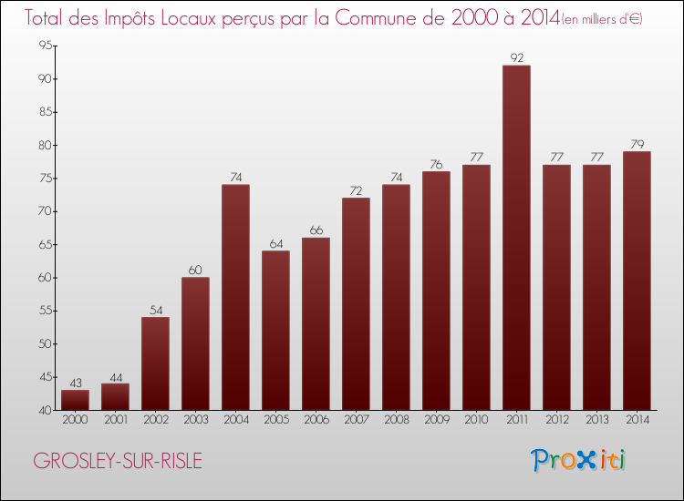 Evolution des Impôts Locaux pour la commune de GROSLEY-SUR-RISLE de 2000 à 2014 Evolution des Impôts Locaux pour GROSLEY-SUR-RISLE de 2000 à 2014