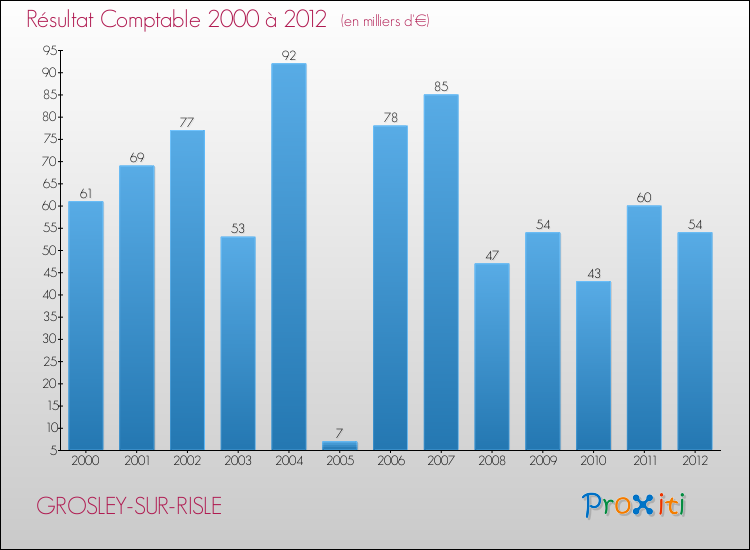 Evolution du résultat comptable pour la commune de GROSLEY-SUR-RISLE de 2000 à 2012 Evolution du résultat comptable pour GROSLEY-SUR-RISLE de 2000 à 2012