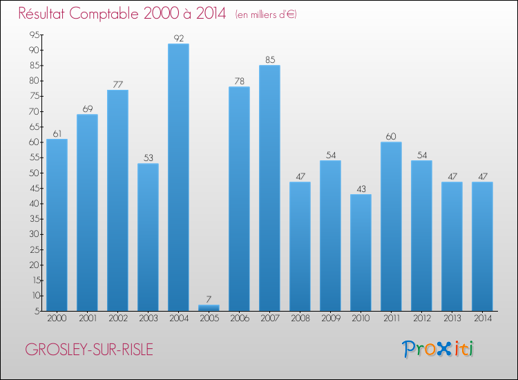 Evolution du résultat comptable pour la commune de GROSLEY-SUR-RISLE de 2000 à 2014 Evolution du résultat comptable pour GROSLEY-SUR-RISLE de 2000 à 2014