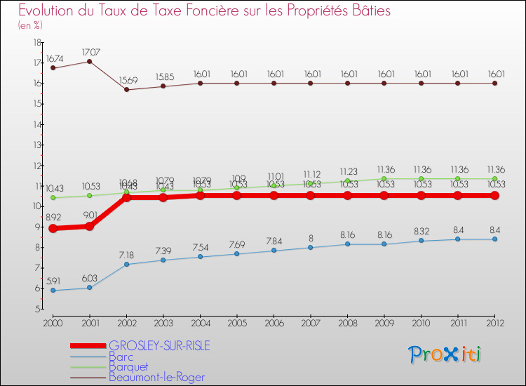 Evolution du taux de la taxe foncière sur le bati pour GROSLEY-SUR-RISLE et les communes proches de 2000 à 2012 Comparaison des taux de taxe foncière sur le bati pour GROSLEY-SUR-RISLE et les communes voisines de 2000 à 2012